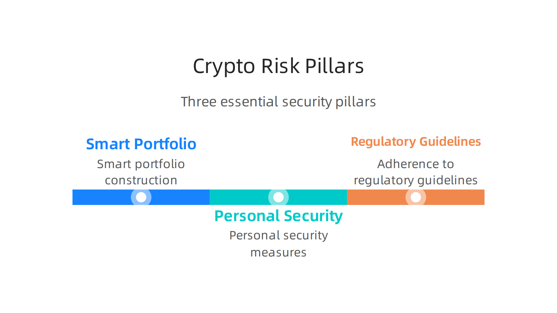 An infographic outlining the three pillars of effective crypto risk management: smart portfolio construction, personal security measures, and adherence to regulatory guidelines.