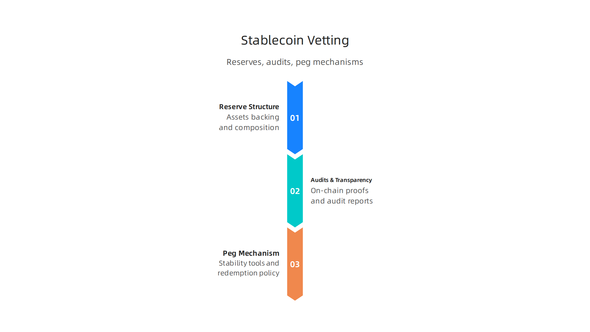 An infographic detailing the three key areas for vetting a stablecoin: reserve structures, transparency through audits, and peg maintenance mechanisms.