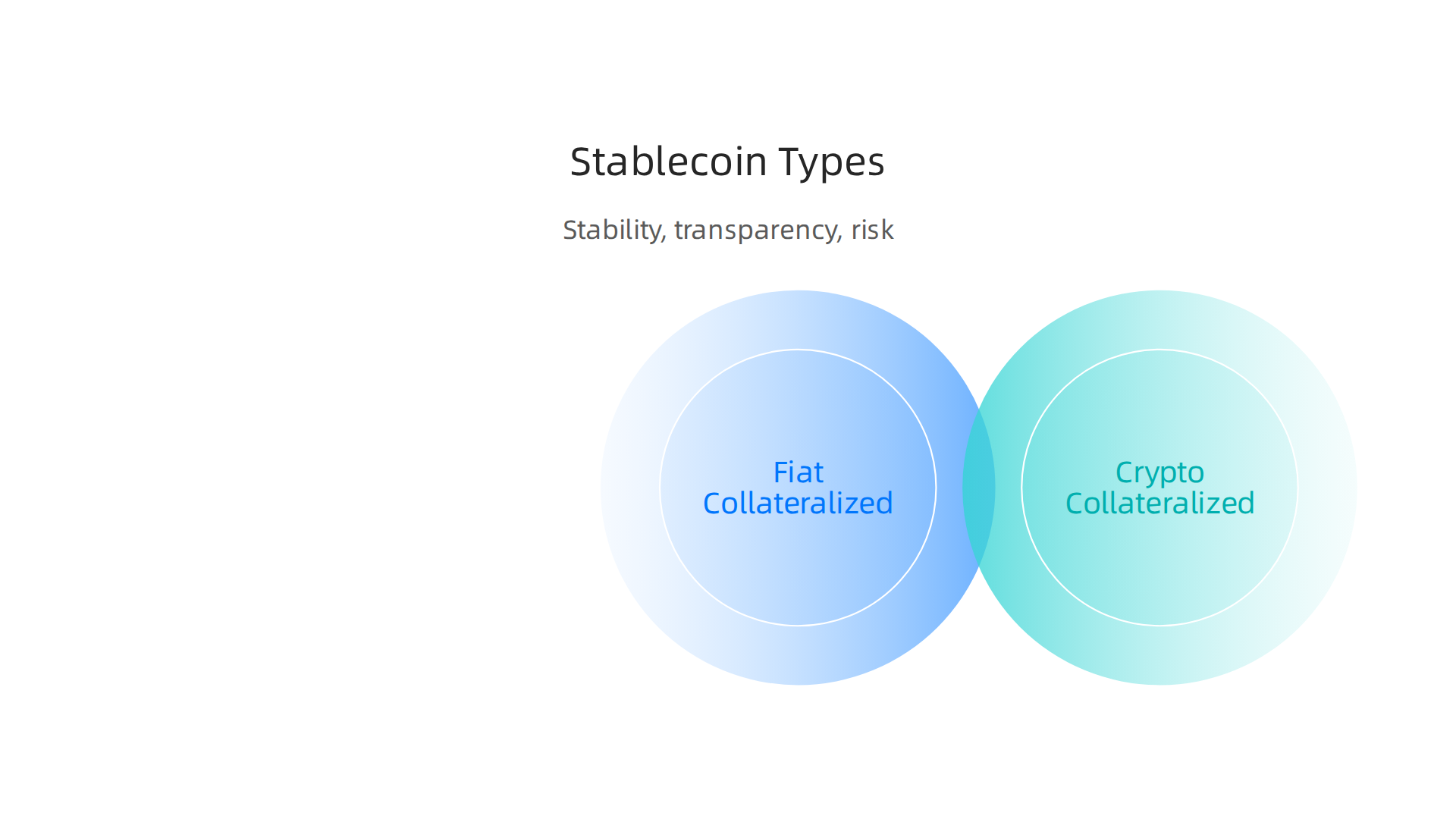 An infographic categorizing stablecoins into Fiat-Collateralized, Crypto-Collateralized, and Algorithmic types, detailing their distinct mechanisms.