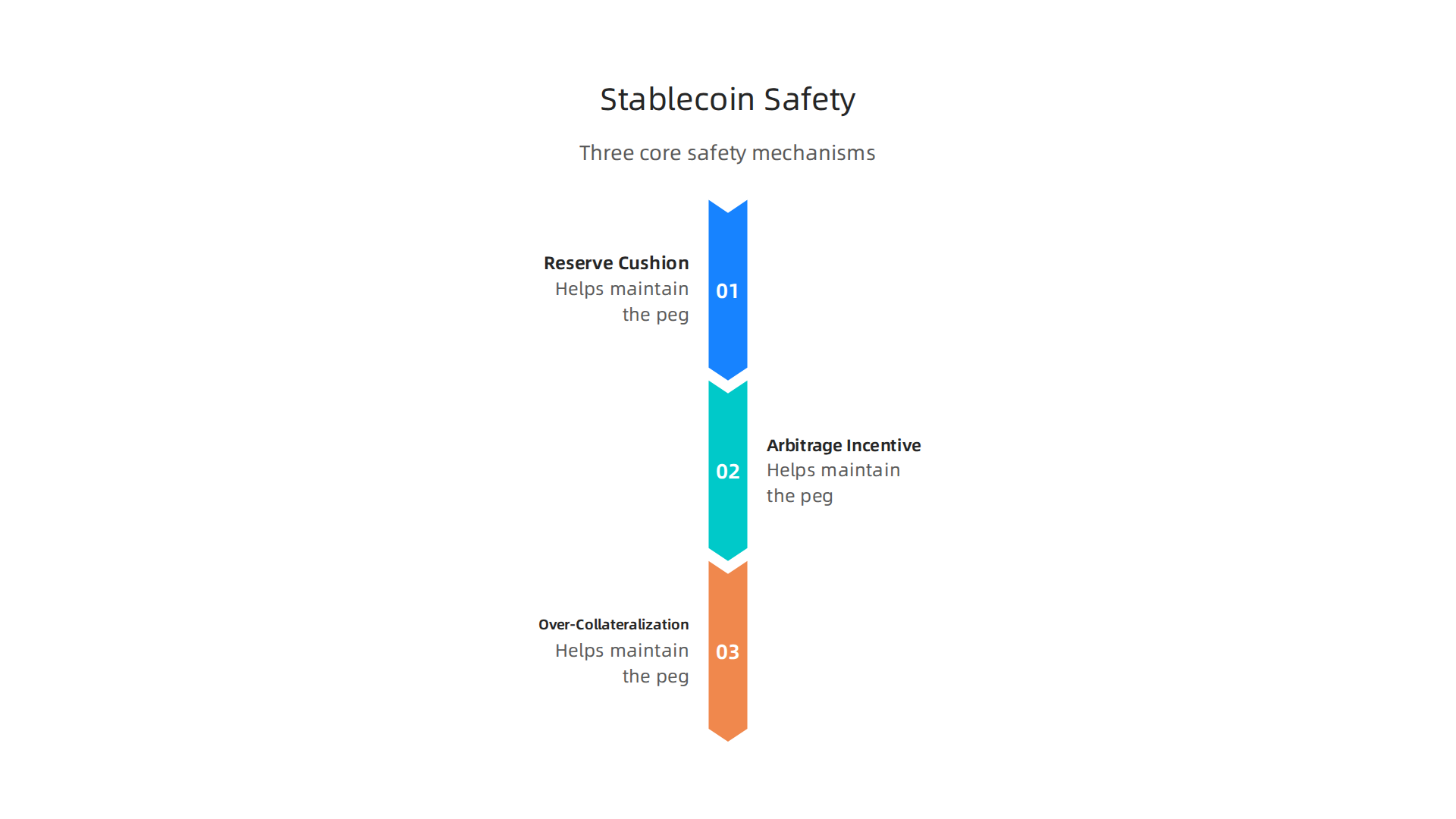 An infographic explaining the three core safety mechanisms that help stablecoins maintain their peg during market stress: Reserve Cushion, Arbitrage Incentive, and Over-Collateralization.