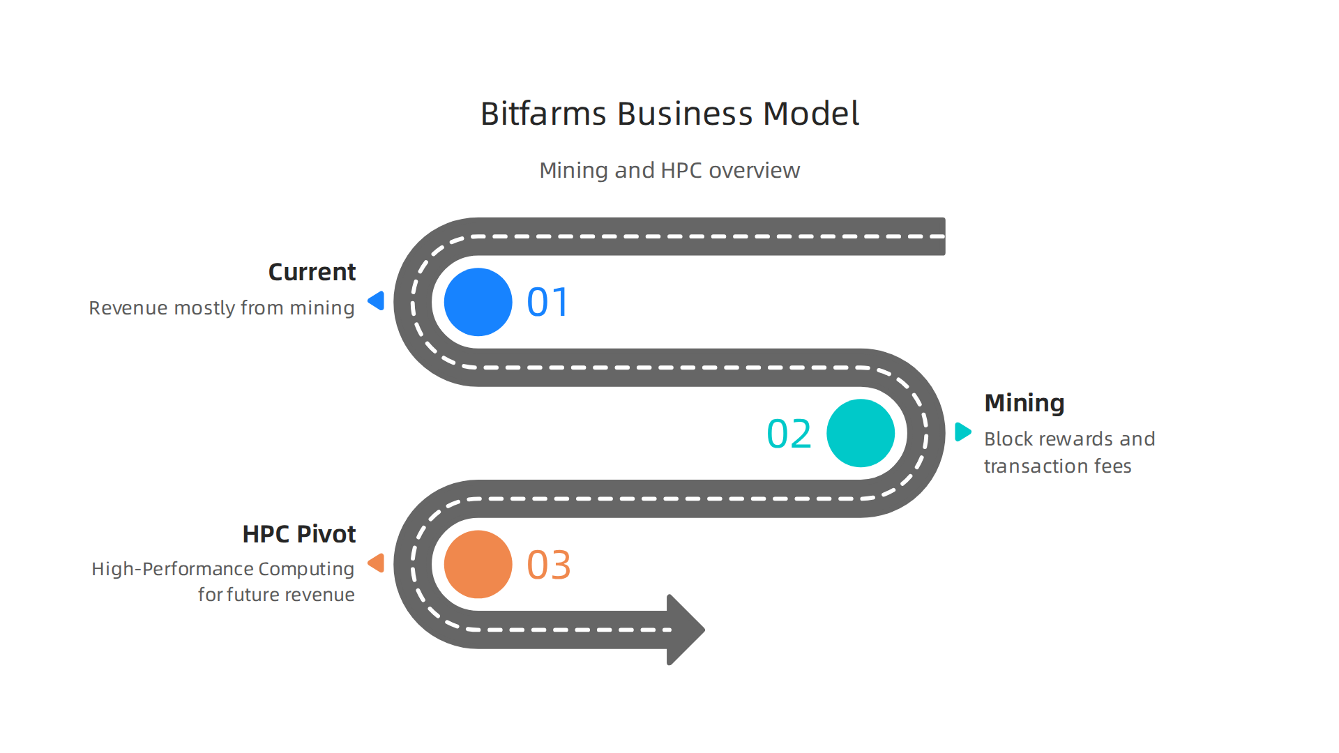 An overview of Bitfarms' core operations, detailing how they earn revenue through Bitcoin mining (block rewards, transaction fees) and their strategic pivot towards High-Performance Computing (HPC).