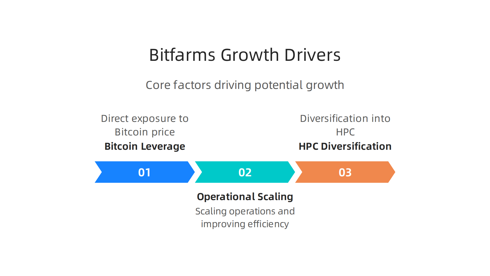 Visualizing the core factors driving Bitfarms' potential growth: direct Bitcoin leverage, operational scaling and efficiency, and diversification into High-Performance Computing (HPC).
