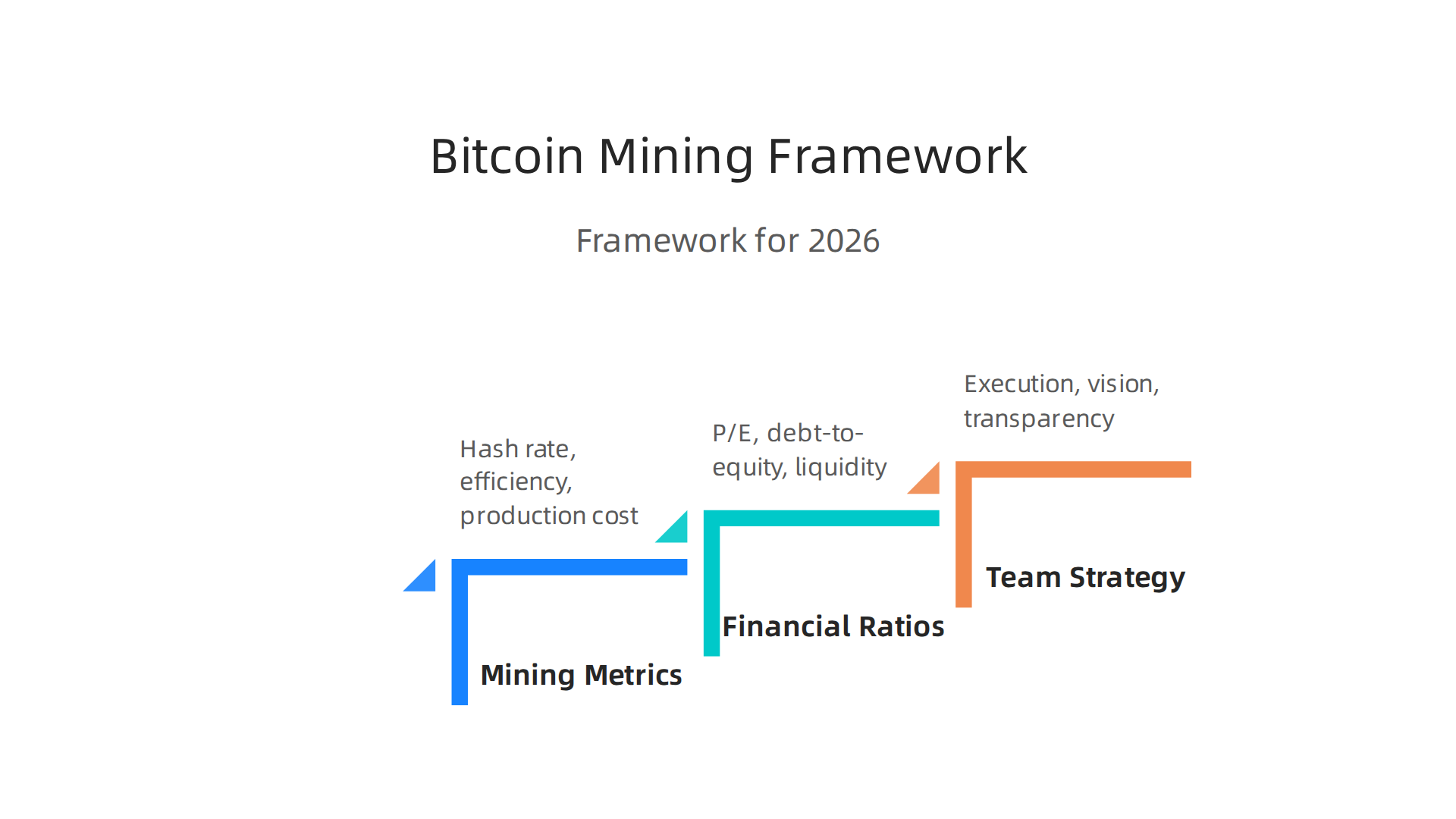 A comprehensive framework for evaluating Bitcoin mining stocks, covering mining-specific metrics, traditional financial ratios, and management team and strategy.