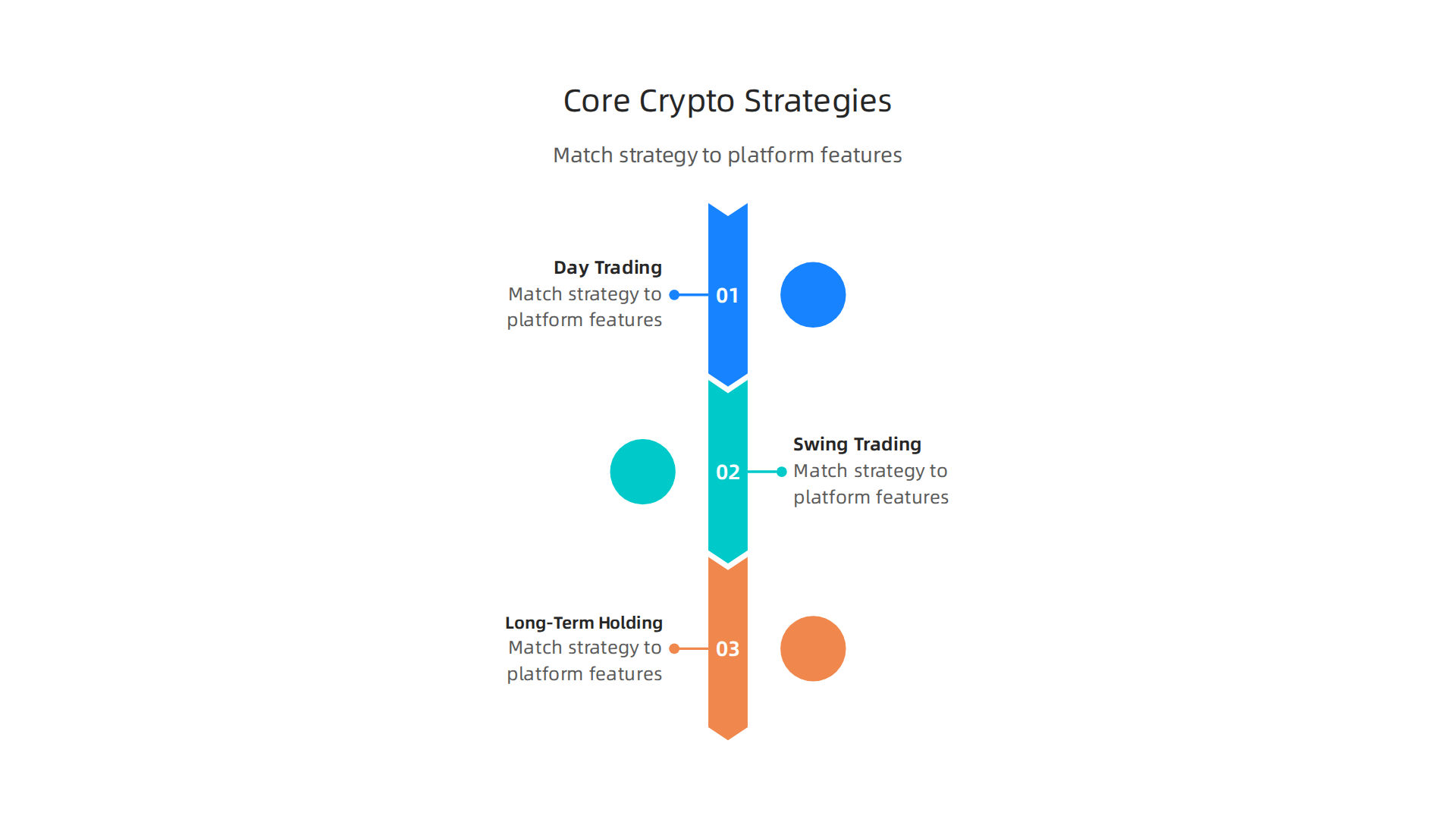 Different crypto trading strategies like Day Trading, Swing Trading, and Long-Term Holding require distinct approaches and platform features.