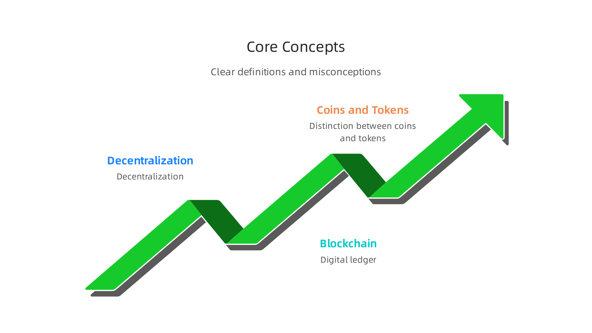 An infographic illustrating the foundational principles of cryptocurrency: decentralization, blockchain as a digital ledger, and the distinction between native coins and tokens.