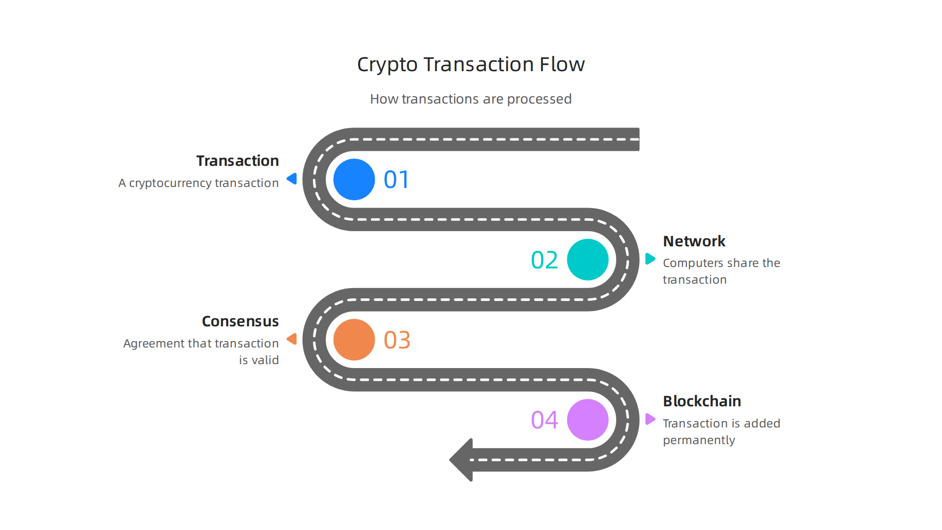 A step-by-step diagram detailing how cryptocurrency transactions are processed on a blockchain network through consensus mechanisms.