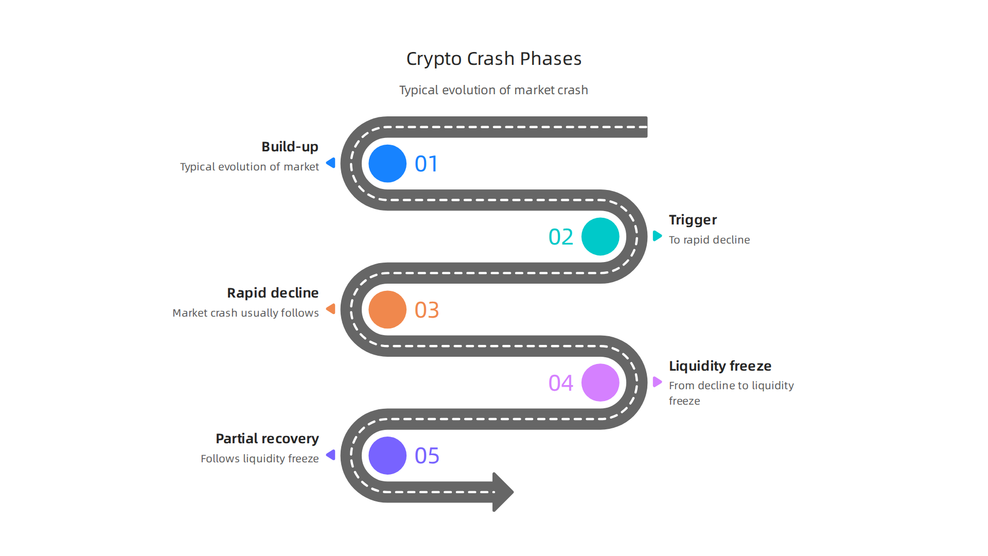 Infographic detailing the typical evolution of a crypto market crash, from build-up and trigger to rapid decline, liquidity freeze, and partial recovery.