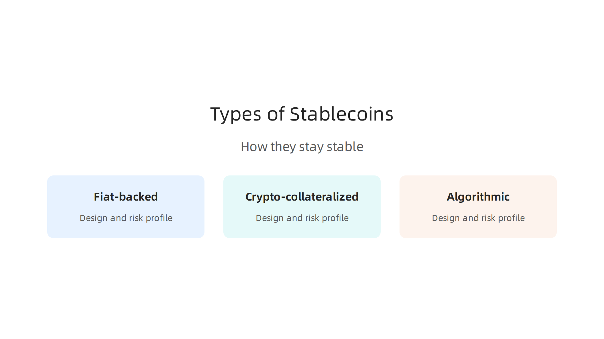 Infographic comparing different types of stablecoins, including fiat-backed, crypto-collateralized, and algorithmic stablecoins, highlighting their design and risk profiles.