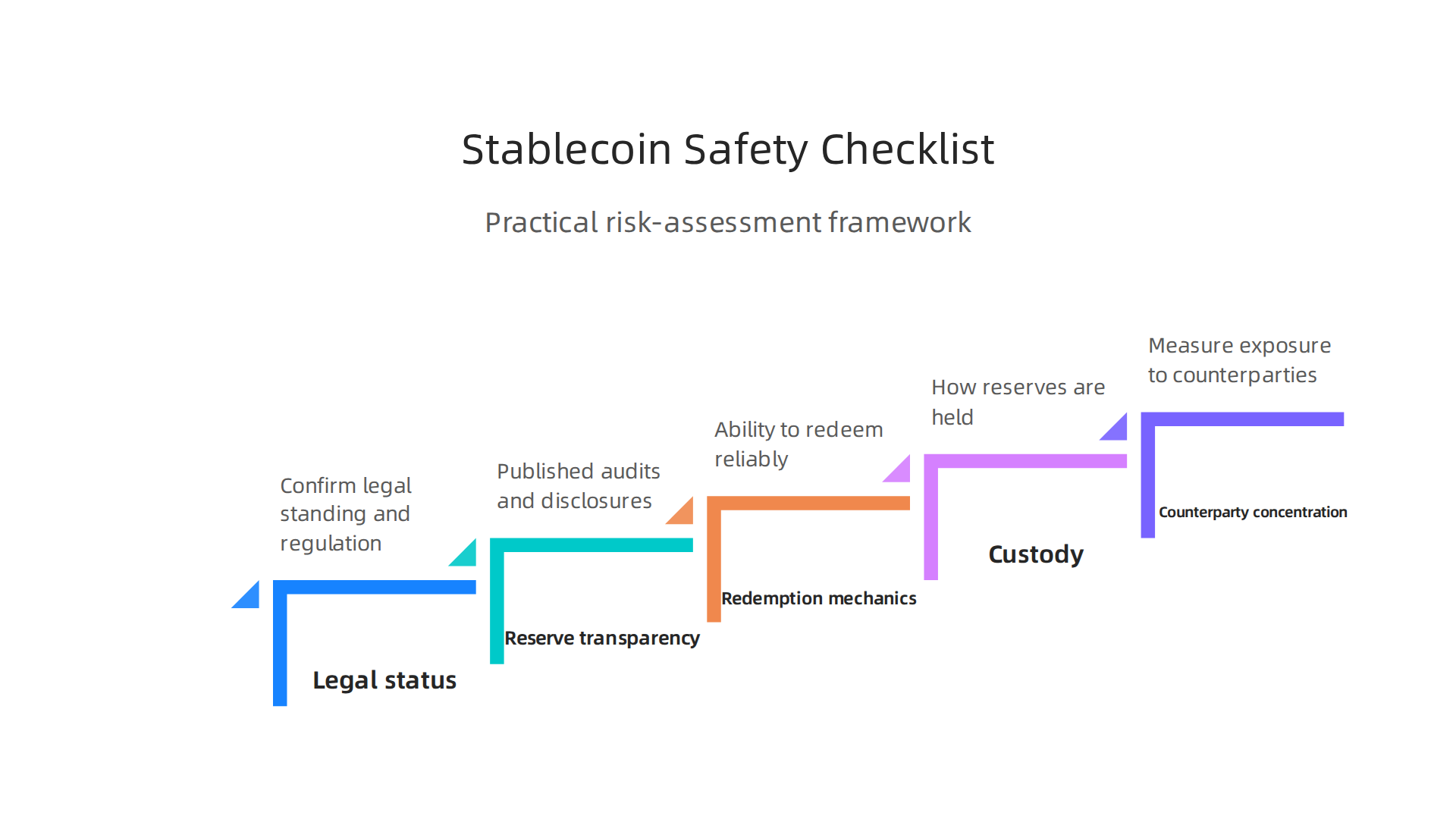 Infographic presenting a practical checklist for evaluating stablecoins, covering legal status, reserve transparency, redemption mechanics, custody, and counterparty concentration.