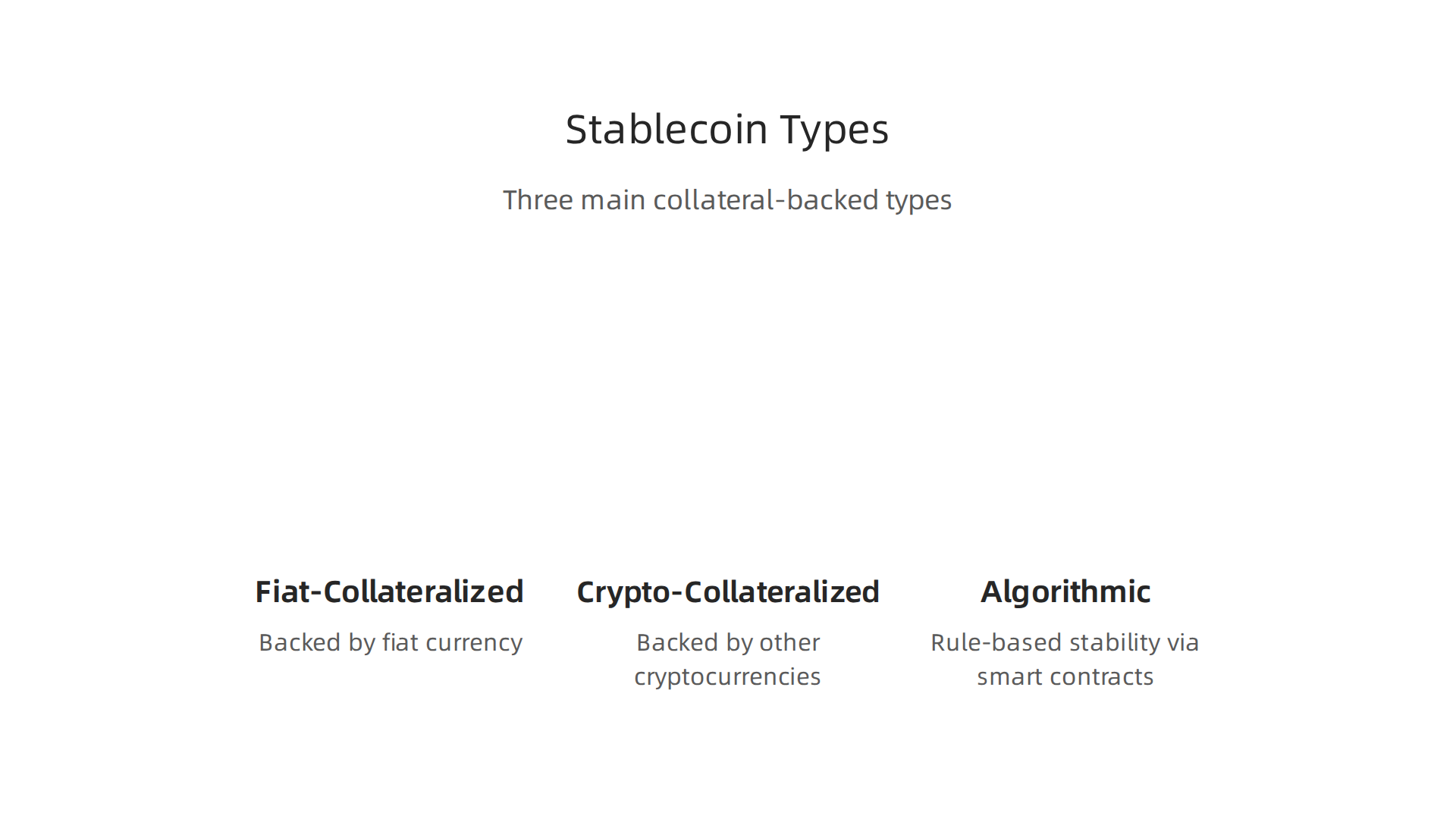 An infographic illustrating the three main types of stablecoins: Fiat-Collateralized (backed by fiat currency), Crypto-Collateralized (backed by other cryptocurrencies), and Algorithmic (rule-based stability).