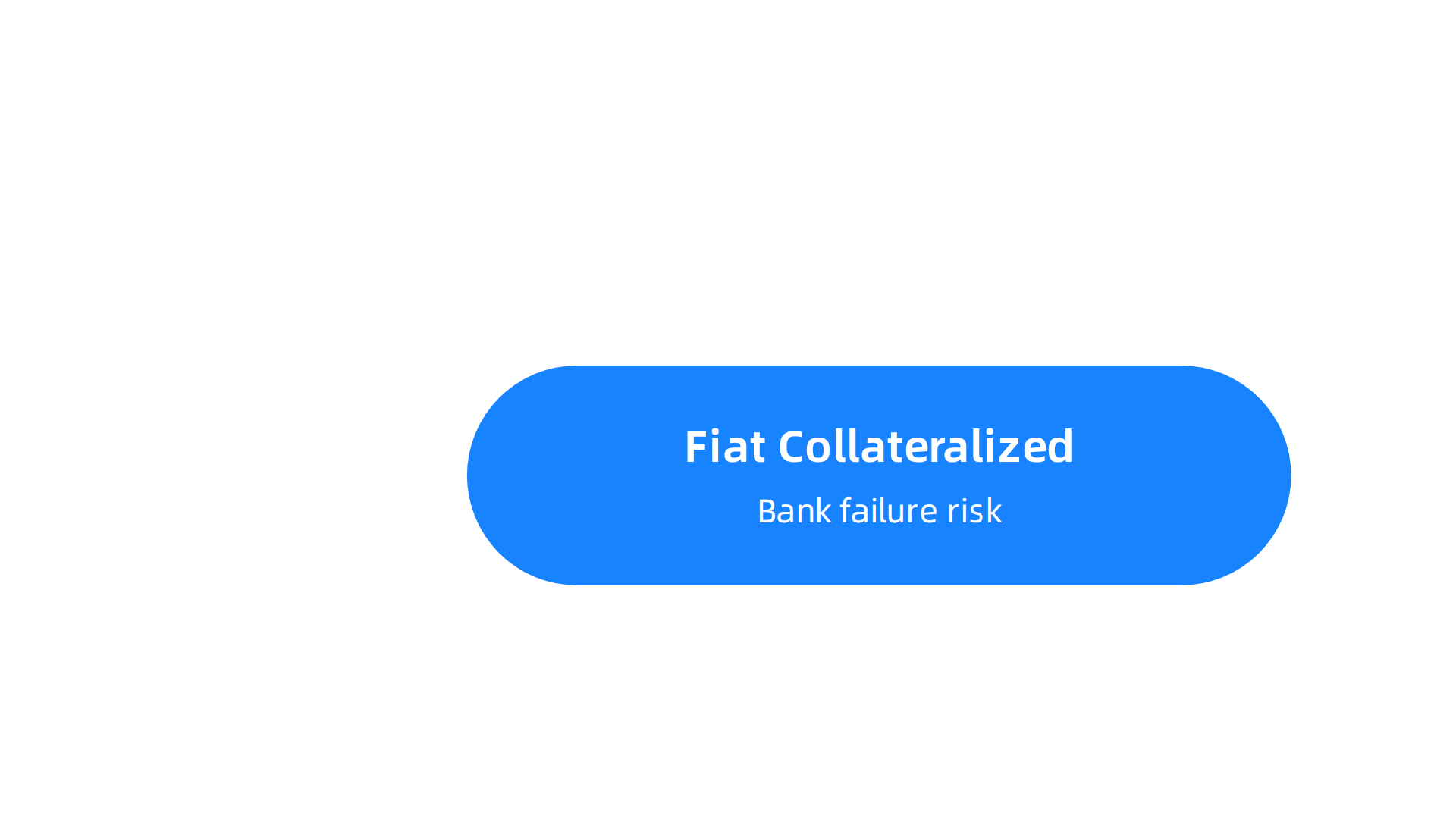 An infographic detailing the specific risks associated with each stablecoin type: Fiat-Collateralized (bank failure), Crypto-Collateralized (volatility cascades), and Algorithmic (death spiral).