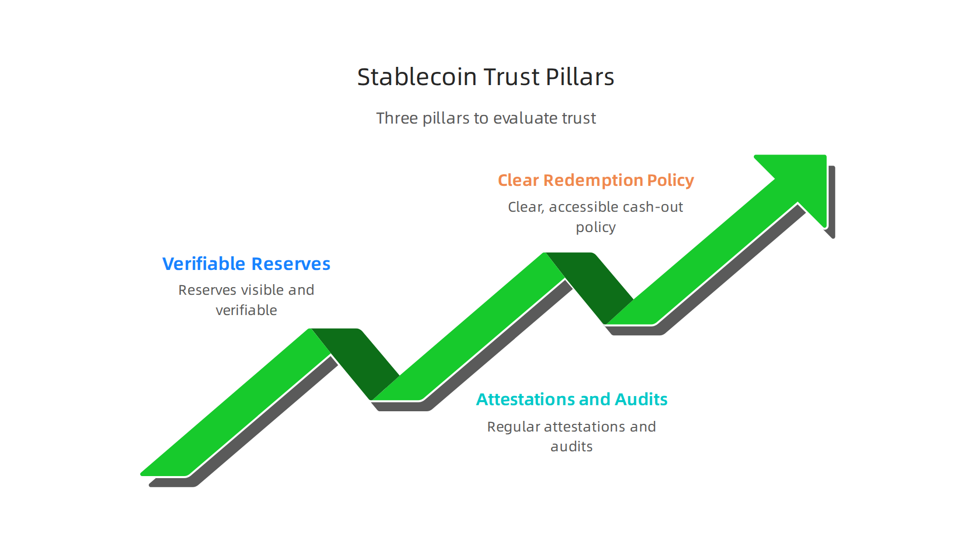 An infographic illustrating the 'Three Pillars' of a reliable stablecoin: Verifiable Reserves, Regular Attestations and Audits, and a Clear Redemption Policy.