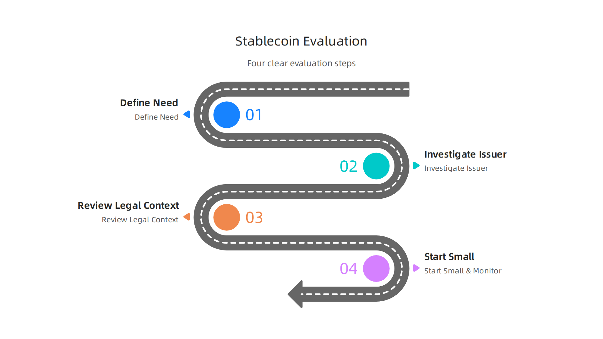 A four-step infographic guiding users through evaluating stablecoins: Define Need, Investigate Issuer, Review Legal Context, and Start Small & Monitor.