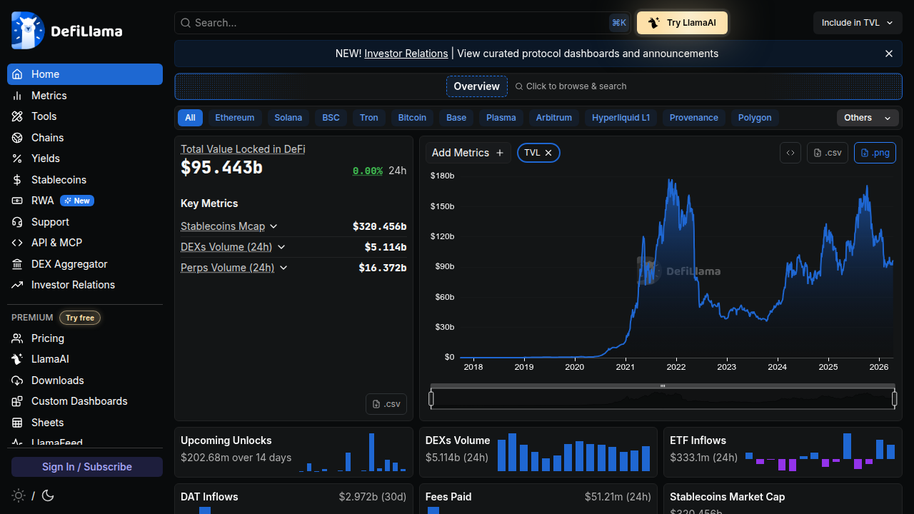 A screenshot of the DeFi Llama homepage, an on-chain analytics platform used to monitor total value locked and reserve compositions in DeFi protocols.
