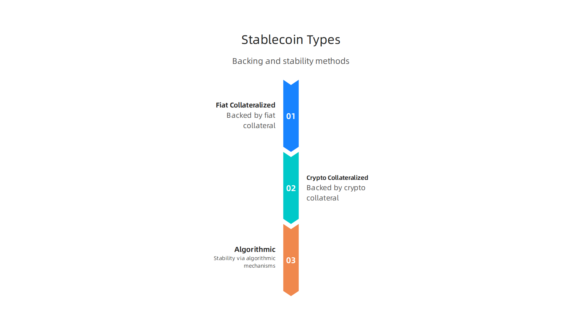 An infographic illustrating the distinct backing mechanisms of fiat-collateralized, crypto-collateralized, and algorithmic stablecoins.