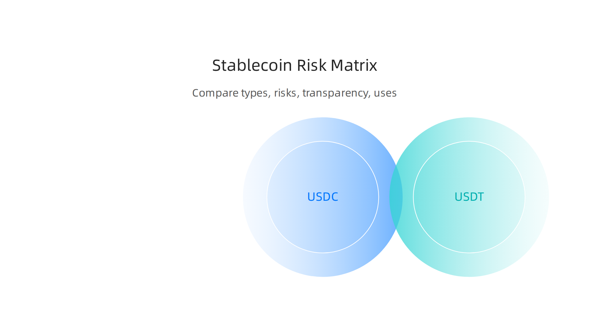 A visual matrix comparing different stablecoins (USDC, USDT, DAI, Tether Gold, Algorithmic) by type, key risks, transparency, and best use cases.