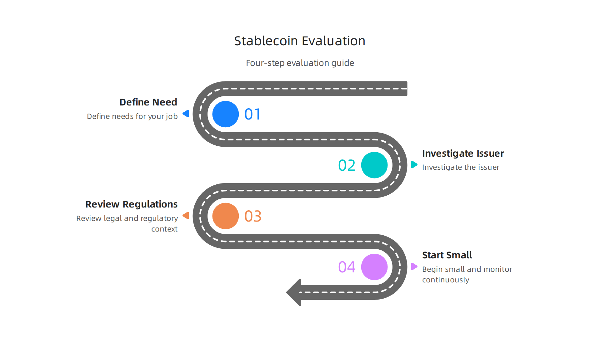 A clear, four-step guide for evaluating stablecoin services: defining needs, investigating issuers, reviewing regulations, and monitoring continuously.